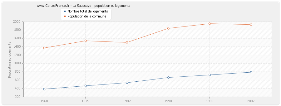 La Saussaye : population et logements